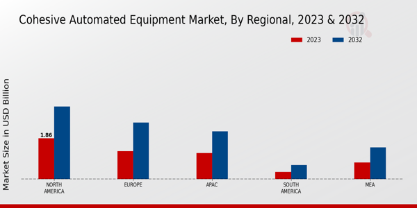 Cohesive Automated Equipment Market By Regional 2023 & 2032