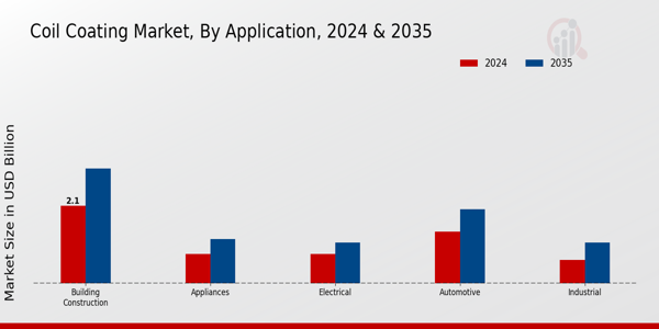 Coil Coating Market Application Insights