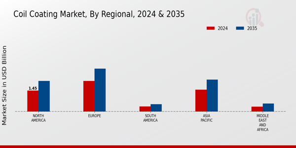 Coil Coating Market Regional Insights