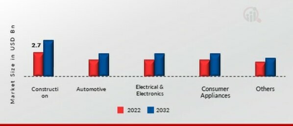 Coil Coating Market by End-User