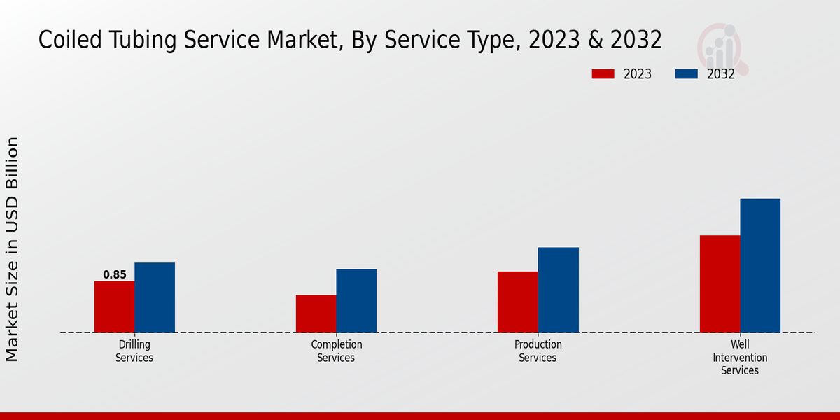 Coiled Tubing Service Market Service Type Insights  