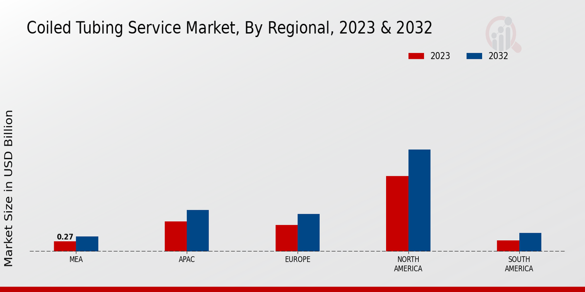 Coiled Tubing Service Market Regional Insights