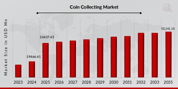 Coin Collecting Market