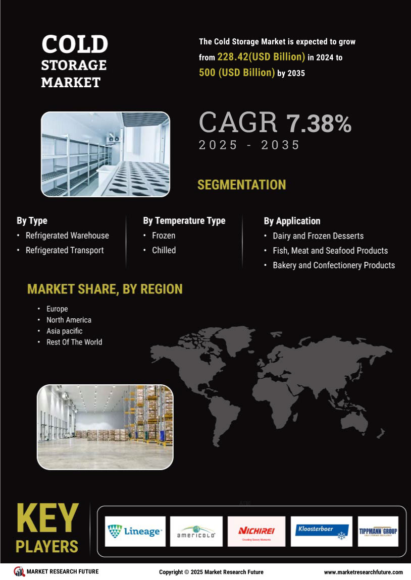 Cold Storage Market