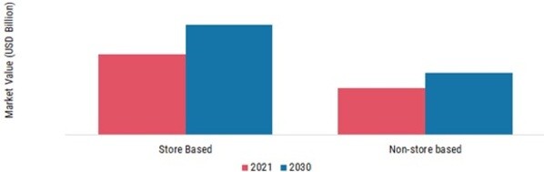 Cold Brew Coffee Market, by Distribution Channels, 2021 & 2030