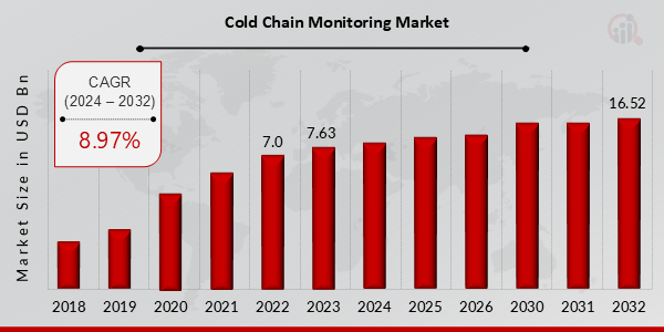 Cold Chain Monitoring Market Overview
