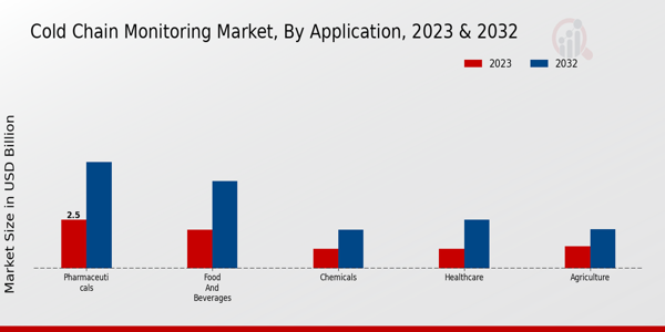 Cold Chain Monitoring Market Application Insights