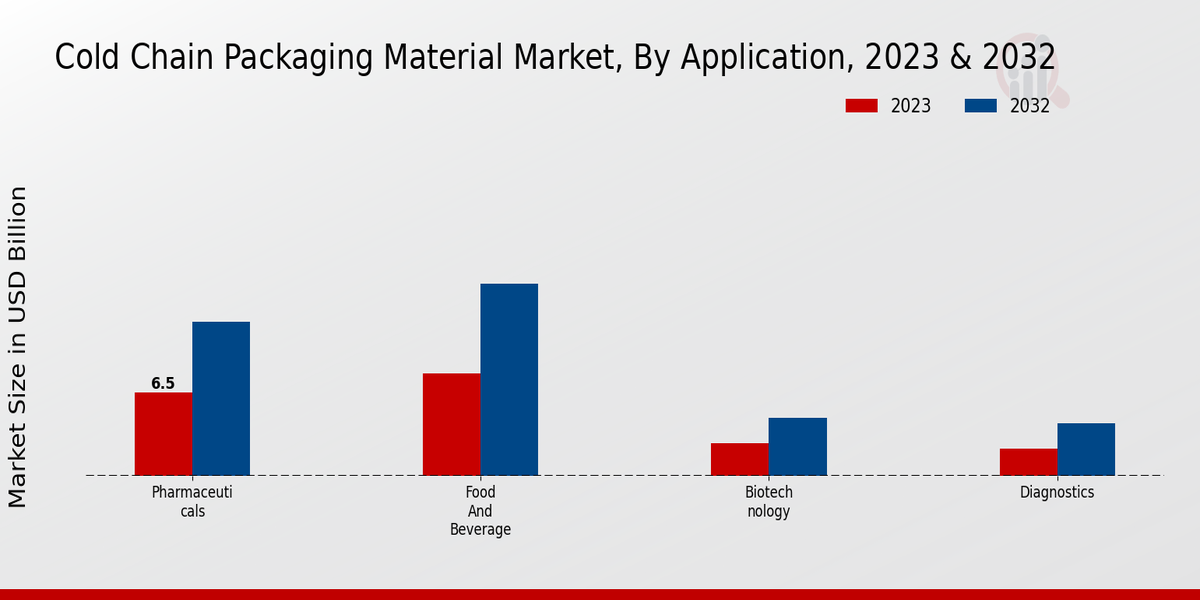 Cold Chain Packaging Material Market Application Insights