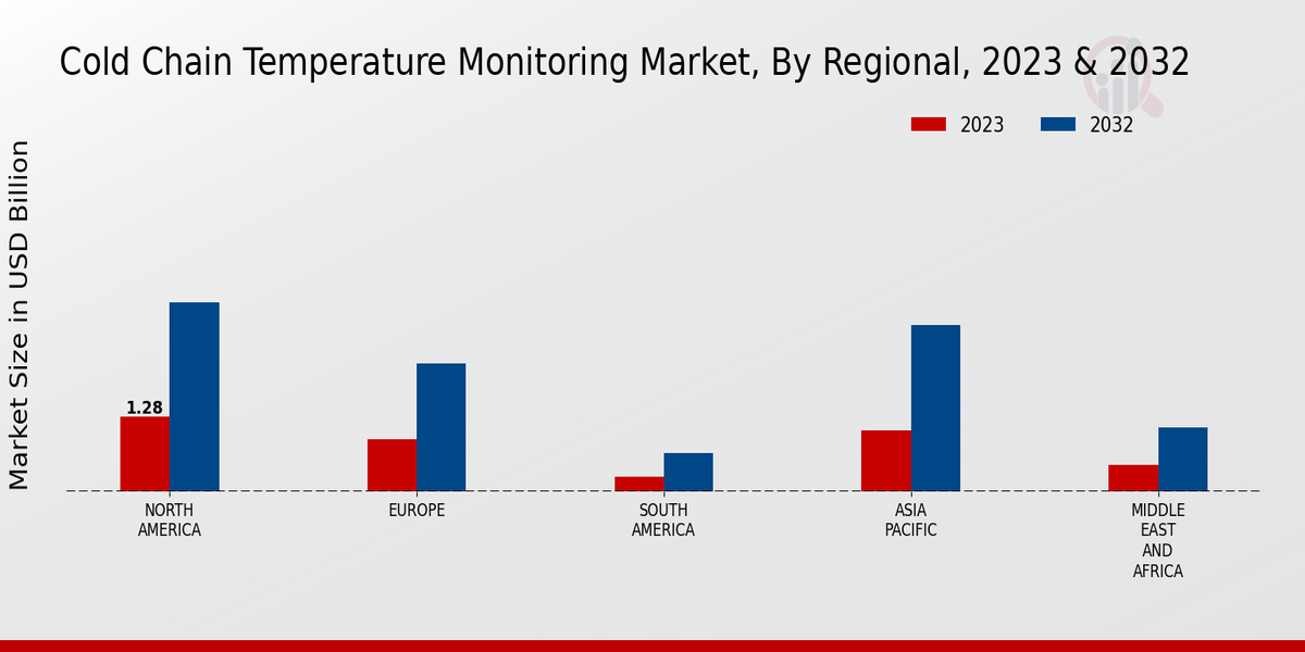 Cold Chain Temperature Monitoring Market, By Regional, 2023 & 2032 (USD billion)