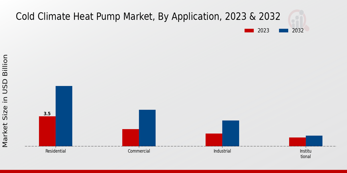 Cold Climate Heat Pump Market Application Insights