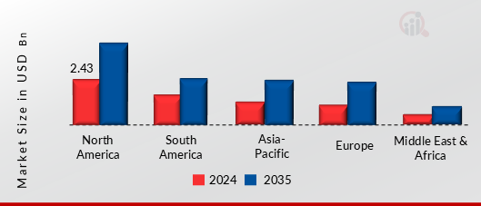 Cold Coffee Market, By Region, 2024 & 2035