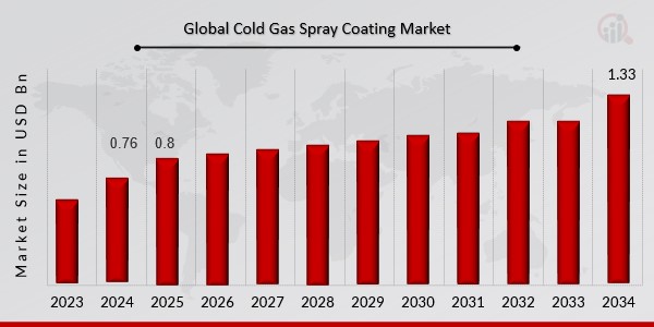 Cold Gas Spray Coating Market Overview