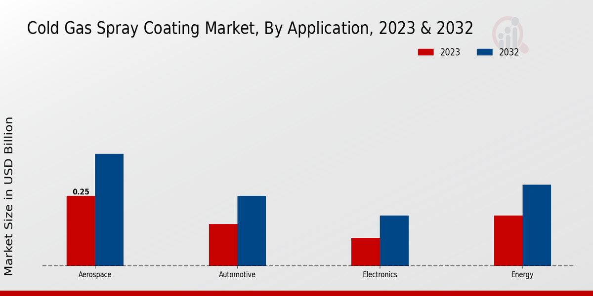 Cold Gas Spray Coating Market Application Insights