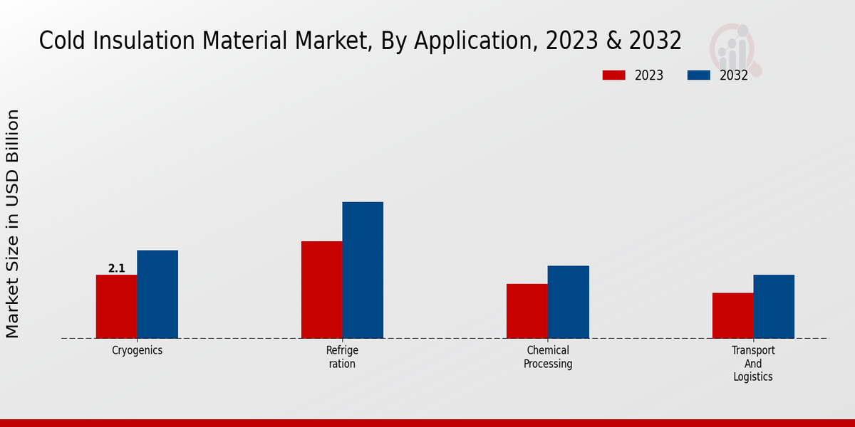 Cold Insulation Material Market Application Insights