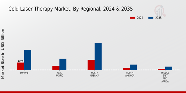 Cold Laser Therapy Market Regional Insights  