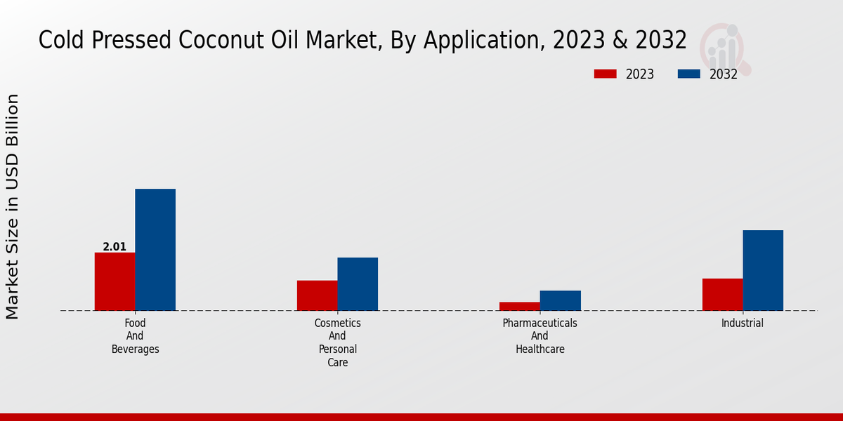 Cold Pressed Coconut Oil Market By Type 2023-2032