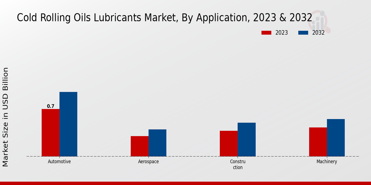 Cold Rolling Oils Lubricants Market Application Insights 