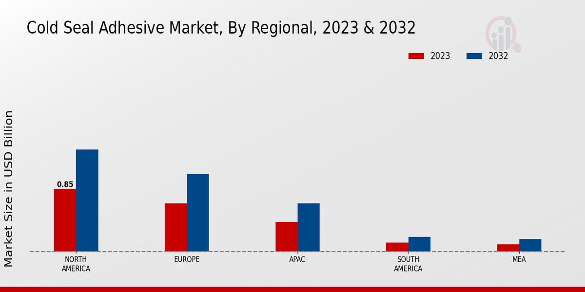 Cold Seal Adhesive Market Regional Insights 