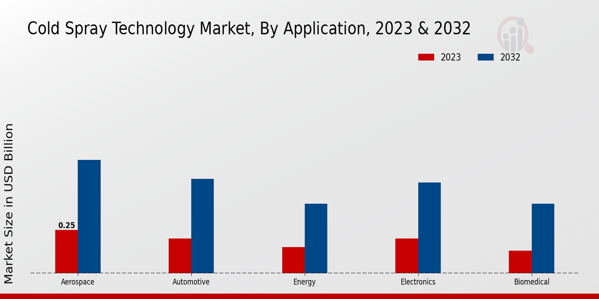 Cold Spray Technology Market Application Insights