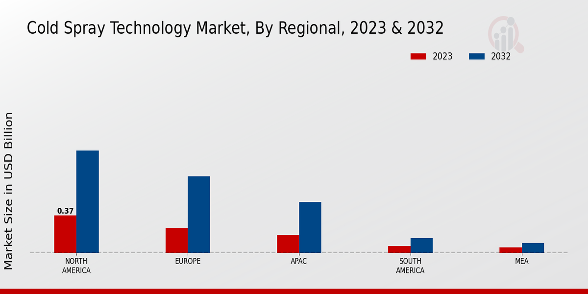 Cold Spray Technology Market Regional Insights