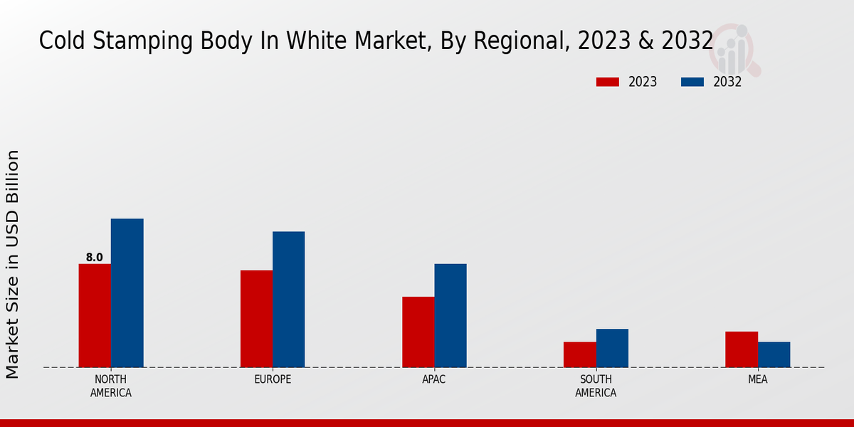 Cold Stamping Body in White Market Regional Insights