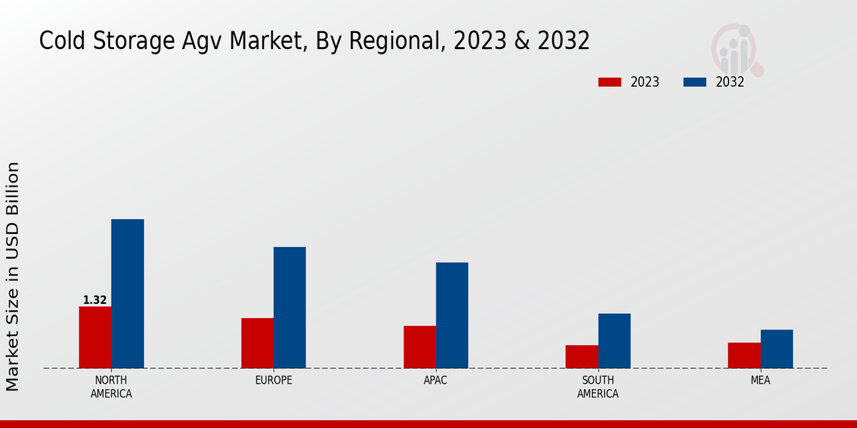 Cold Storage AGV Market Regional Insights