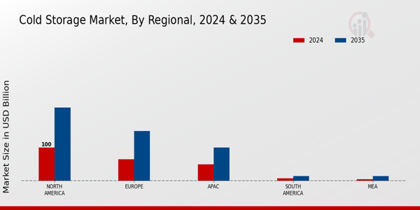 Cold Storage Market Region