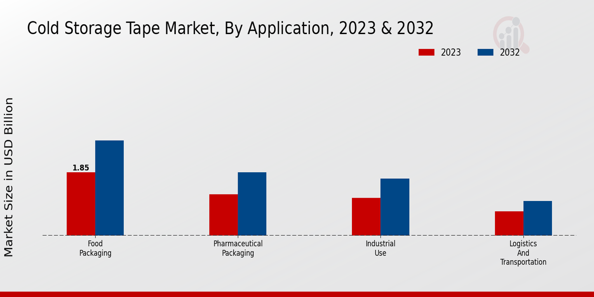 Cold Storage Tape Market Application Insights