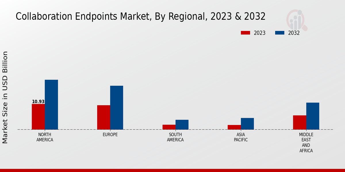 Collaboration Endpoints Market Regional Insights