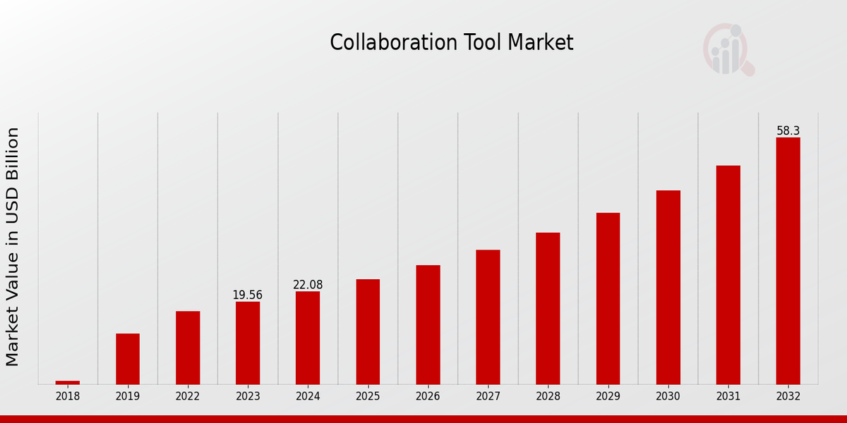 Global Collaboration Tool Market Overview