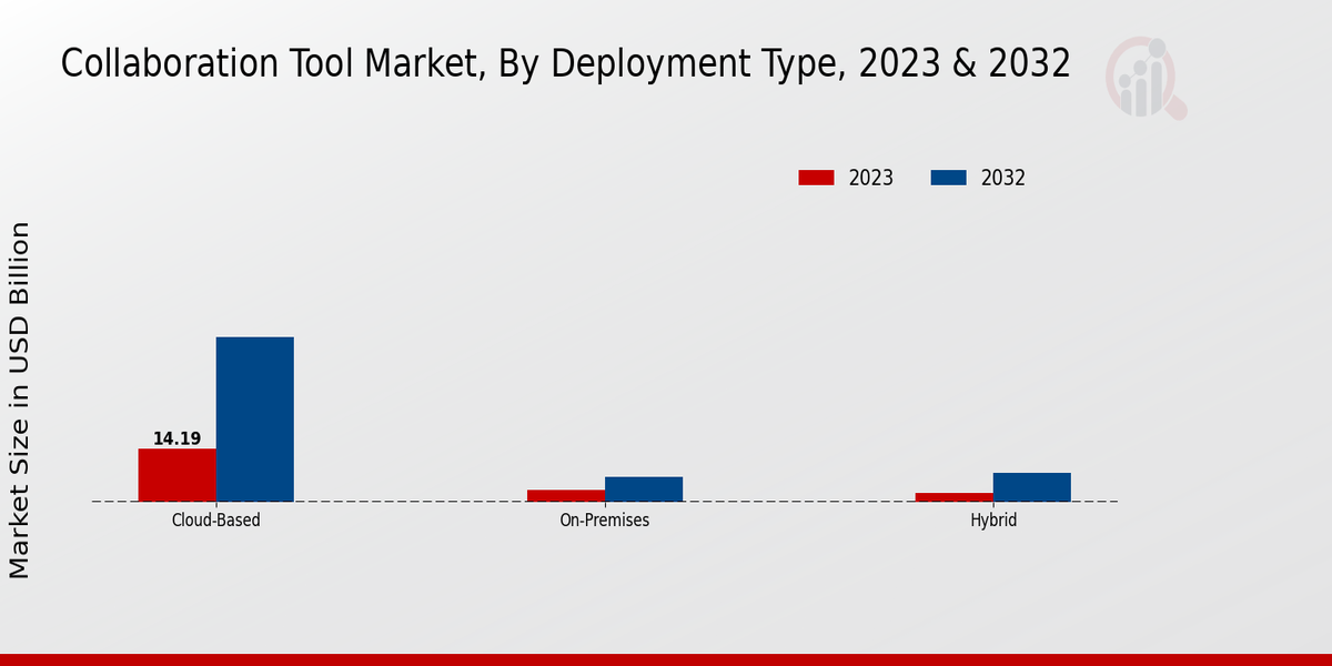 Collaboration Tool Market Deployment Type Insights