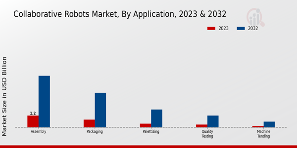 Collaborative Robots Market Application Insights