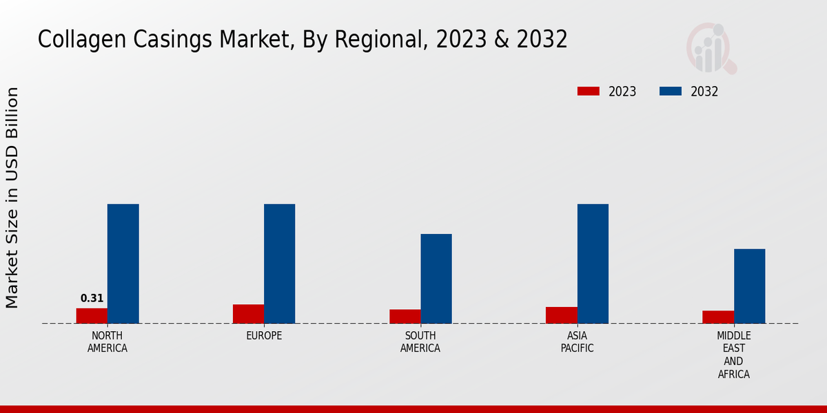 Collagen Casings Market Regional Insights