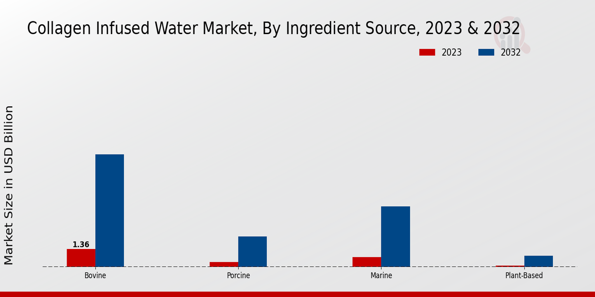 Collagen Infused Water Market Ingredient Source Insights   