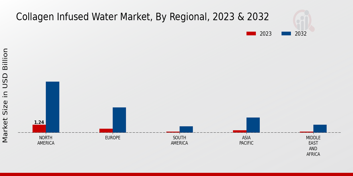 Collagen Infused Water Market Regional Insights   