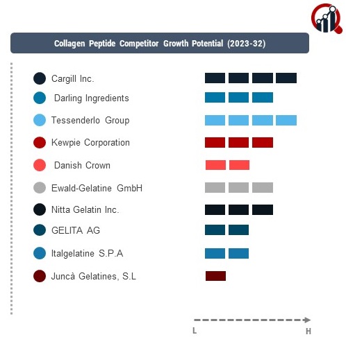 Collagen Peptide Companies