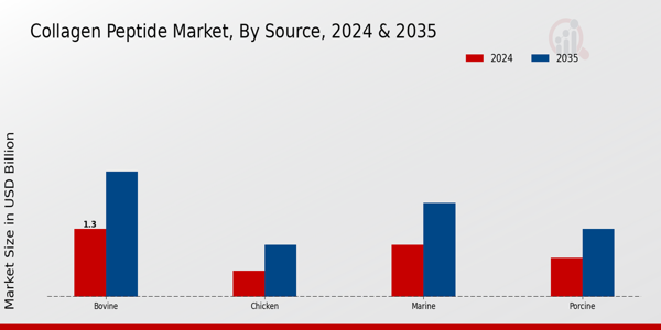 Collagen Peptide Market Segment