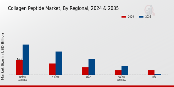 Collagen Peptide Market Region
