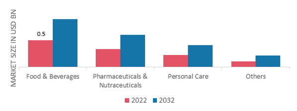 Collagen Peptide Market, by Application, 2022 & 2032