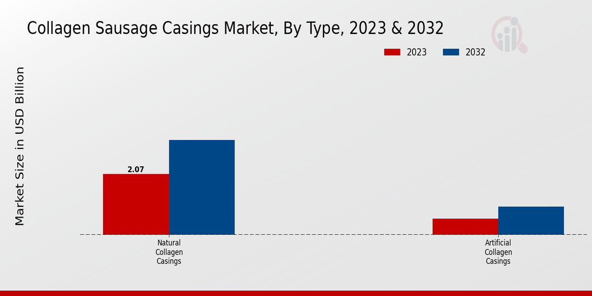 Collagen Sausage Casings Market Type