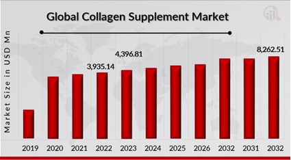 Collagen Supplement Market Overview