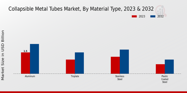 Collapsible Metal Tubes Market Material Type Insights