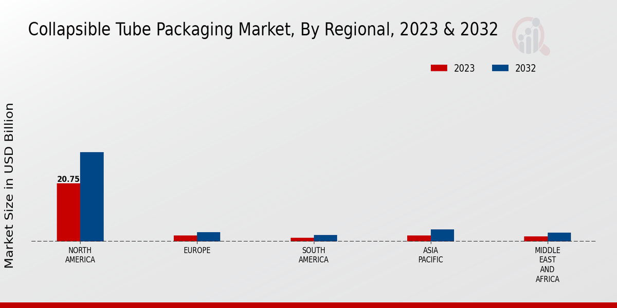 Collapsible Tube Packaging Market Regional