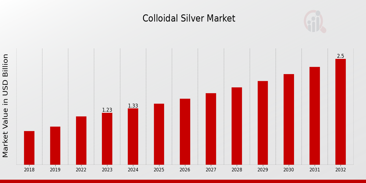 Colloidal Silver Market Overview