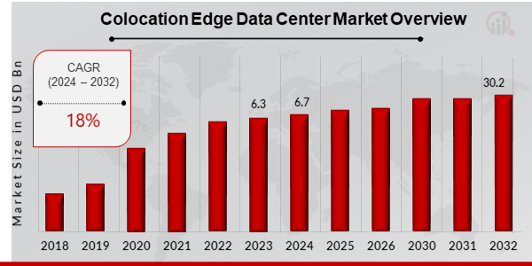 Colocation Edge Data Center Market Overview