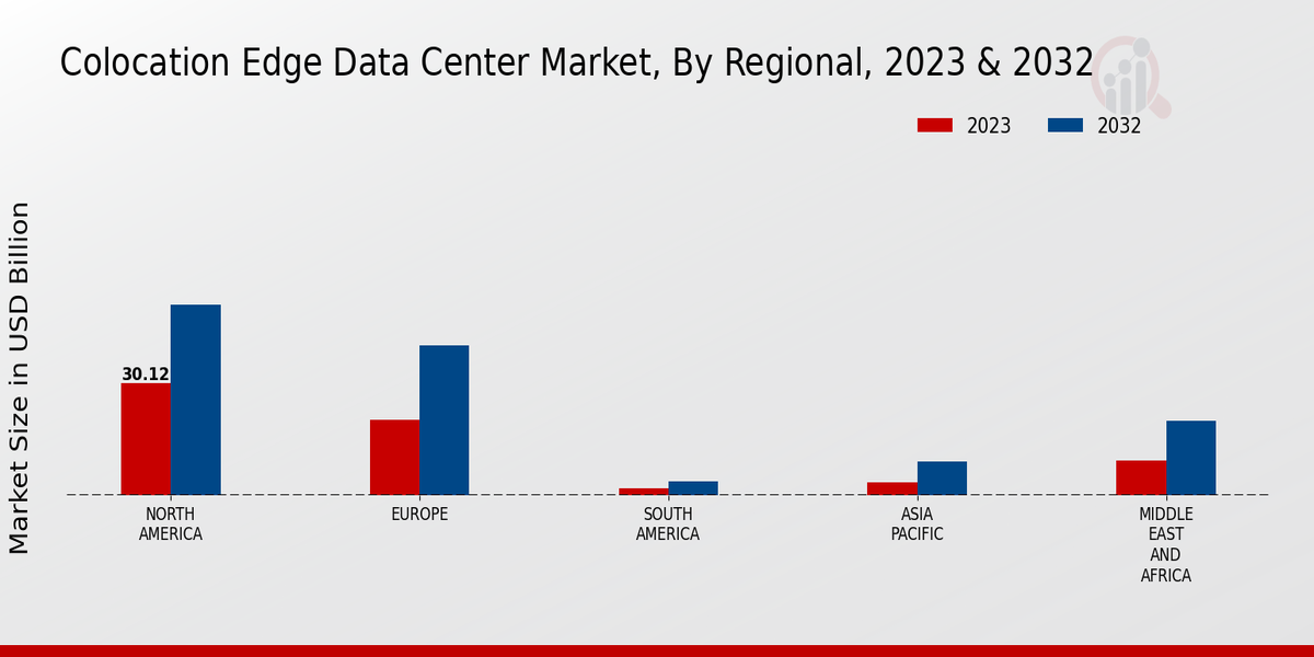 Colocation Edge Data Center Market Regional Insights