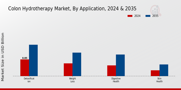 Colon Hydrotherapy Market Segment