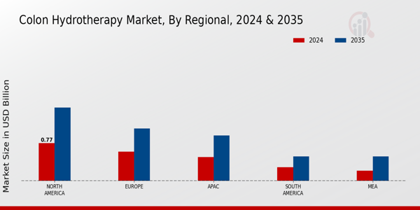 Colon Hydrotherapy Market Region