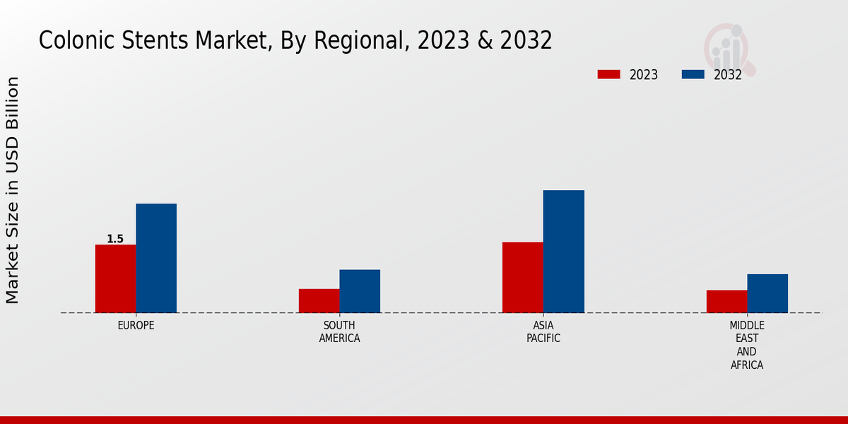 Colonic Stents Market Regional Insights