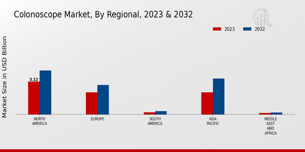 Colonoscope Market, by Region 2023 & 2032